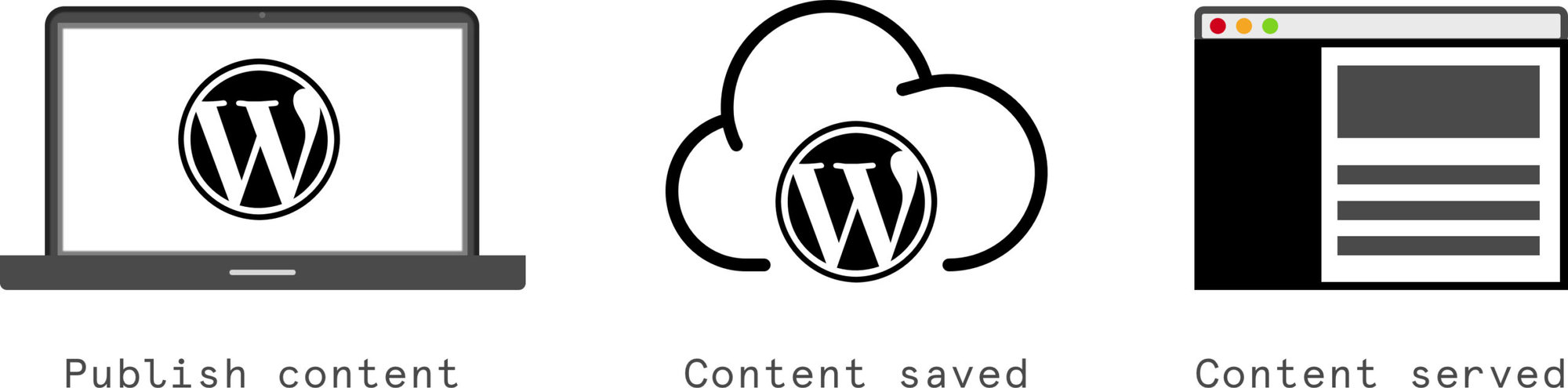 Illustrations showing the flow of a headless WordPress site. First is a computer laptop with the WordPress logo on it, then a cloud with the WordPress logo on it, followed by a webpage with some boxes on it. Each has a phrase underneath, which are publish content, content saved and content served, respectively.