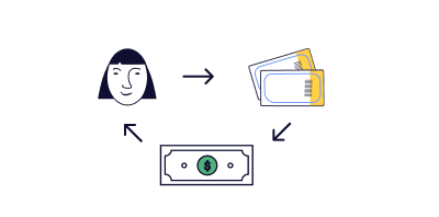 Dollar bill pointing to a face pointing to two tickets, pointing back to the dollar bill in a cyclical manner.