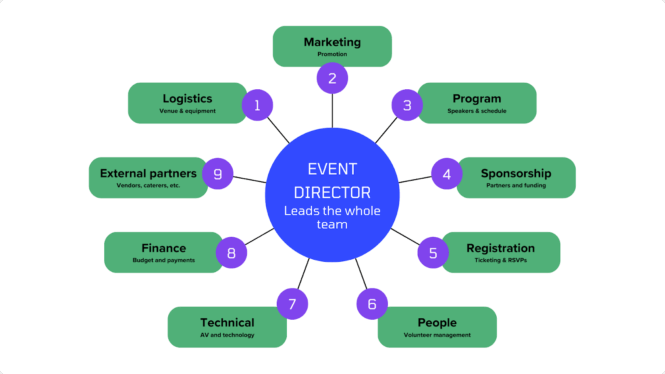 Structure of a conference planning team