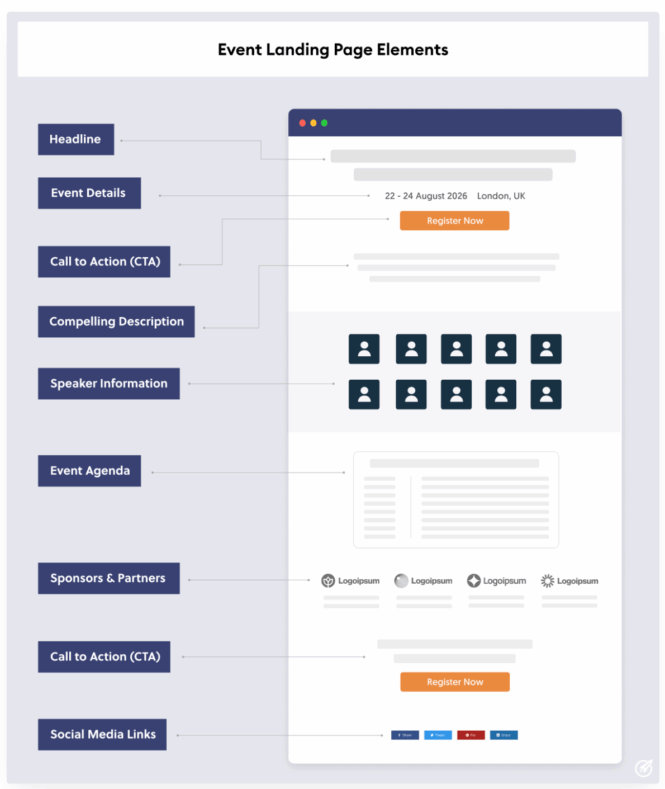 Typical layout and elements of an event landing page
