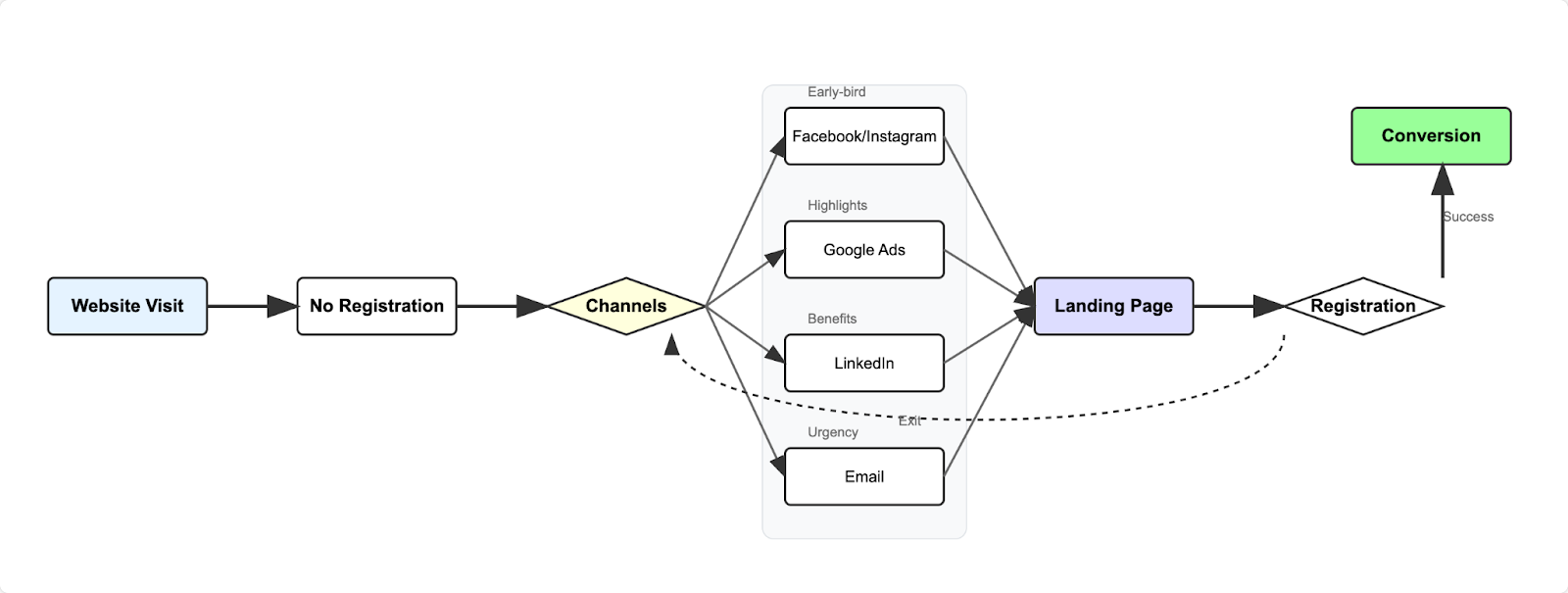 Sample workflow for event retargeting campaign
