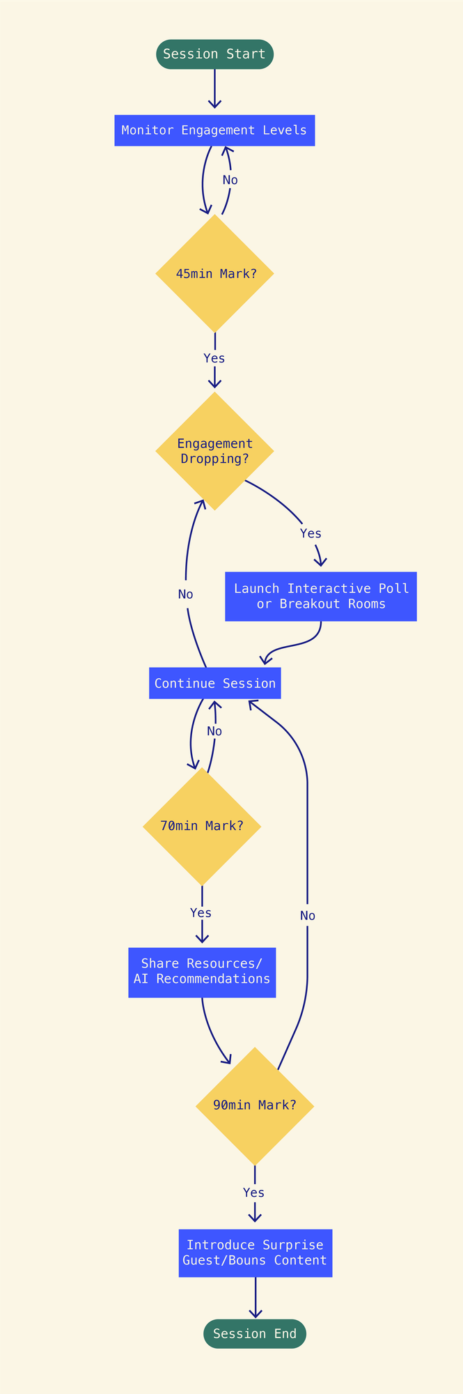 Sample process workflow to keep track of attendee engagement levels and introduce relevant engagement boosts as required.